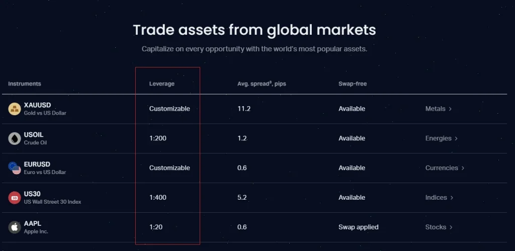 assets leverage exness